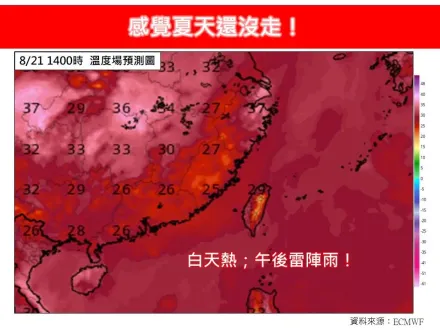 夏天還沒走！氣象專家曬「1圖」全台紅通通　高溫上看36度