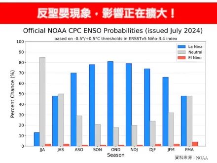 反聖嬰影響擴大！氣象專家揭「對台影響」　警告：颱風一旦生成會靠近台灣