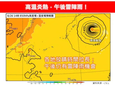 午後雷雨游擊西半部、東半部山區　林得恩：9月起恐有颱風「更接近台灣」