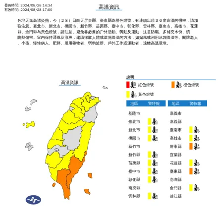 快訊/14縣市熱浪來襲！北北桃亮黃燈　屏東、台東連續飆破36度