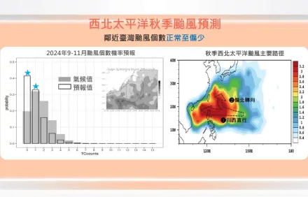 秋季天氣預測！氣象署：反聖嬰現象有發展趨勢　不排除秋颱侵台