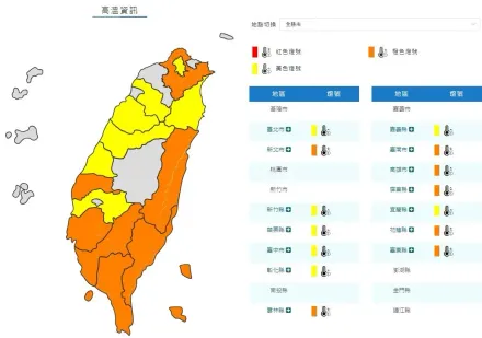 外出小心毒太陽！氣象署發「高溫特報」　14縣市中午熱爆