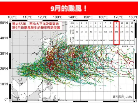 9月仍是颱風旺季！超密集路徑曝光　專家曝影響台灣機率