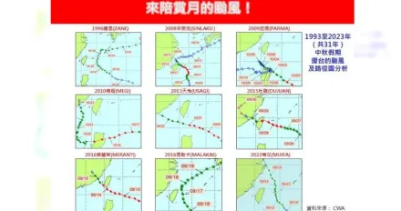 中秋颱風來勢洶洶！專家示警：歷年過半是強颱　預估「這2天」接近台灣