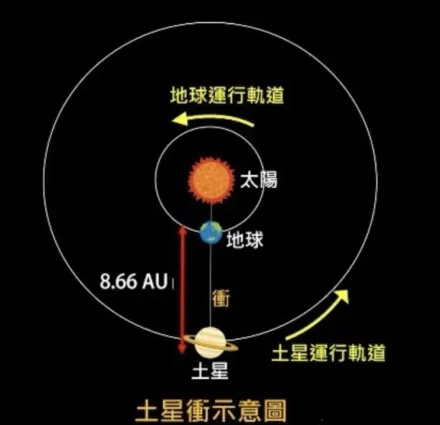 土星衝、海王星衝相繼現蹤！9月「最佳追星時間」一次看