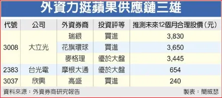 新iPhone發表倒數　三檔蘋果概念股明星　外資按讚