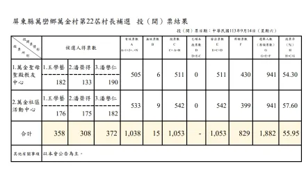 屏東萬巒鄉萬金村長補結果出爐！代理村長殺出重圍