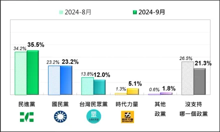 最新政黨民調出爐！民進黨支持度小幅下滑　民眾黨達「谷底」