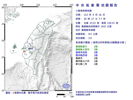 快訊/嘉義布袋20：17發生規模3.9極淺層地震！最大震度3級