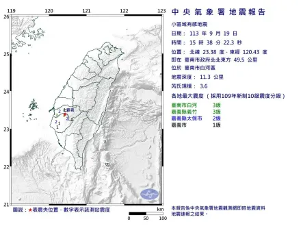 快訊/台南白河15:38發生規模3.6「極淺層地震」　3縣市有感