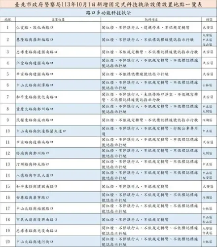 小心荷包！北市10/1新增20處科技執法　取締地點一次看