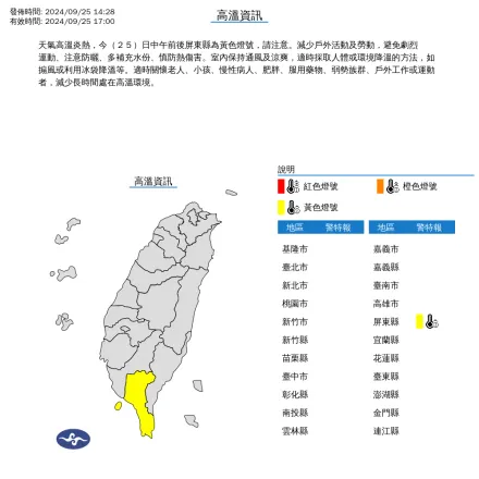 快訊/熱炸！屏東縣高溫亮黃燈　小心中暑