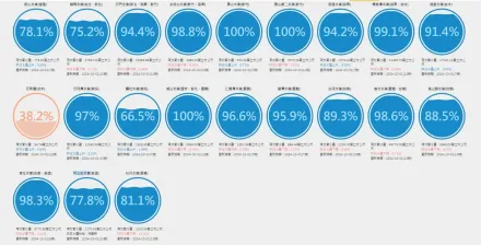 山陀兒挾大雨狂灌！「全台水庫現況」一次看　網友：水滿了颱風可以不用來