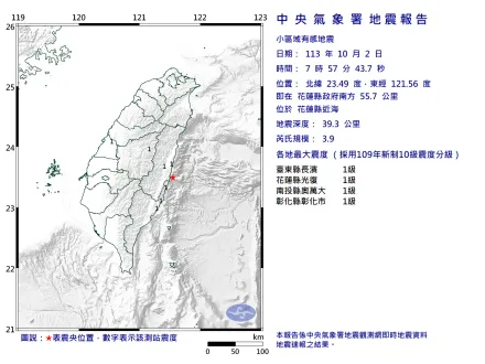 快訊/地牛起床！花蓮近海07:57規模3.9地震　彰化「中央山脈隔著」也晃