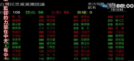 56贊成：50反對　立院「藍白合」再度退回總預算案