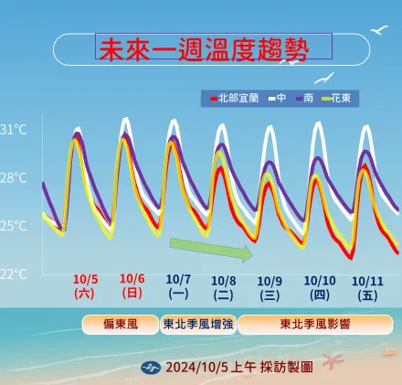 長袖準備好！入秋首波東北季風下周報到　高溫跌破30度「早晚溫差大」