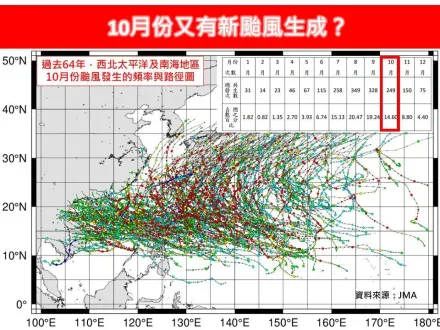 10月又有新颱風生成！　專家揭「最新預測路徑」：對台灣無影響