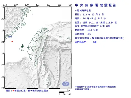 快訊/金門近海16:48地牛翻身！規模4.5小區域地震　最大震度2級