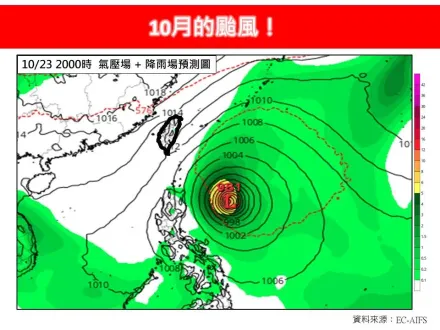 恐又有颱風！最新預測出爐　今秋老虎發威「高溫飆32度」