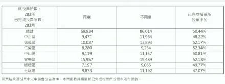 最終開票結果/謝國樑罷免案　不同意86014、同意69934