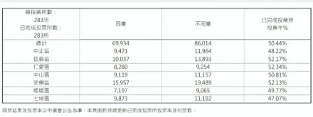 選委會統計數字鬧大烏龍　最終同意票竟倒退嚕