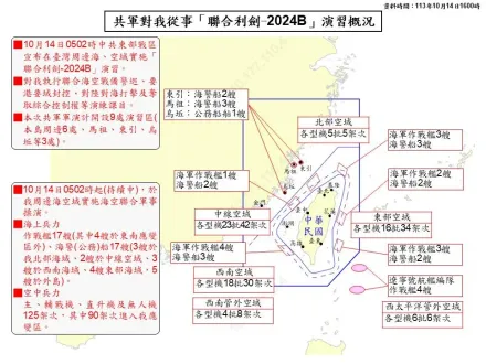 解放軍圍台演習　國防部曝：高達125架次大陸軍機進入我防空識別區