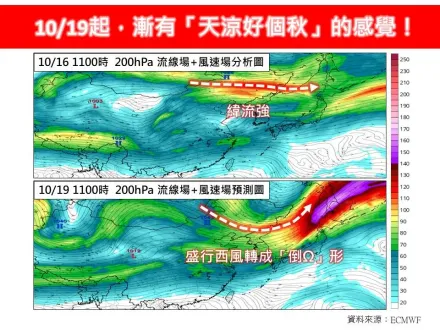 要變天了！週末盛行西風轉「倒Ω形」輸送冷空氣　北部、東北部急降溫