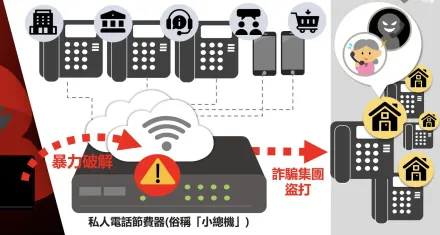 詐騙電話來源竟是學校與私人企業　刑事局：同一廠牌節費器遭駭客入侵