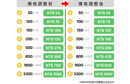 LINE代幣漲價了！11/5正式上路　原價購買小撇步曝光