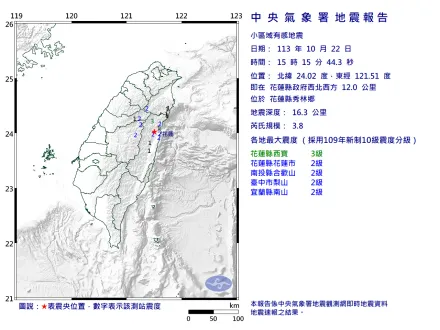 快訊/15:15小區域地牛！花蓮規模3.8「極淺層地震」　4縣市有感