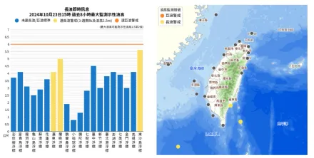 釣客小心！澎、金、馬、台東驚現長浪　最高逾4米