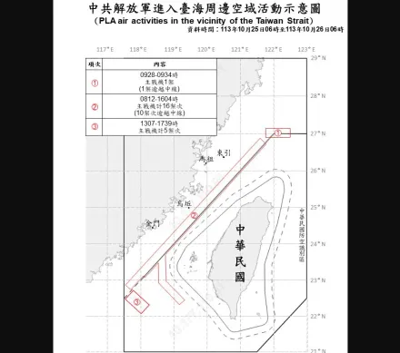 國防部：解放軍27機艦台海周邊活動！16軍機越過海峽中線進入北部、西南空域