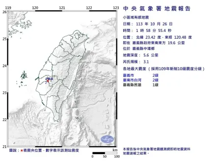 和「中埔大地震」位置相同！嘉義規模3.1地震　專家示警：當年360人死亡