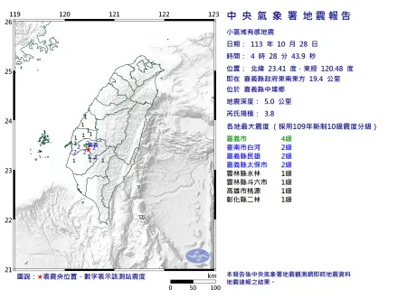 快訊/半夜開搖！嘉義縣04:28規模3.8地震　最大震度4級