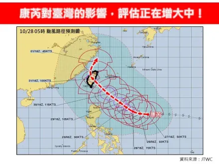 康芮恐成強颱！專家曝10/31、11/1「風雨最猛」　估從花蓮、台東登陸