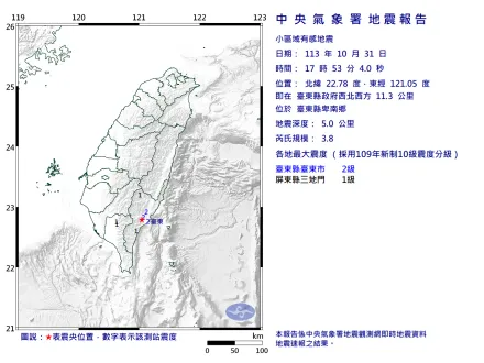 康芮還在、地牛來亂！台東卑南17:53爆規模3.8有感地震　最大震度2級