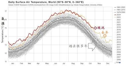 「反聖嬰年降溫」抵不過全球暖化？鄭明典：今年氣溫篤定又破紀錄