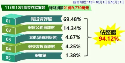 詐騙仍橫行！10月全台民眾遭詐120億　北市光假投資財損超過15億元