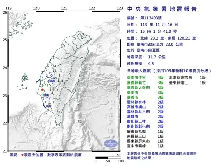 台南麻豆15：01發生規模4.5地震！最大震度4級