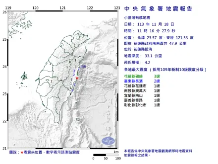 一早連3震！11:16花蓮近海4.2淺層地震　最大震度3級