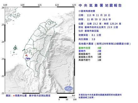 11:59台南麻豆規模3.8有感地震！　「3縣市有感」最大震度4級