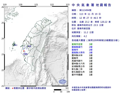 超罕見！台南麻豆「4天內7起地震」　都是極淺層地震