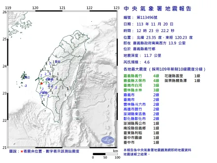 地牛翻身！12：23嘉義縣義竹鄉規模4.6地震　最大震度4級