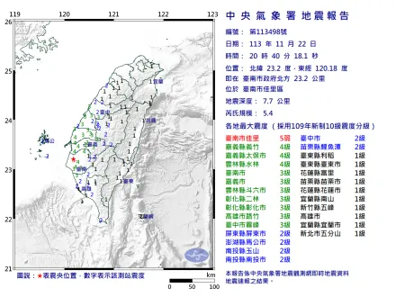 震不停超可怕！20：40地牛撼動台南　規模5.4最大震度5弱