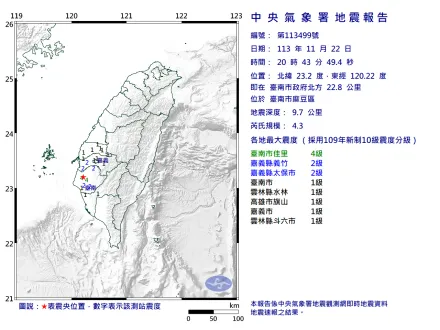 晚間3分鐘內連3震！台南居民驚魂喊：碰很大一聲！