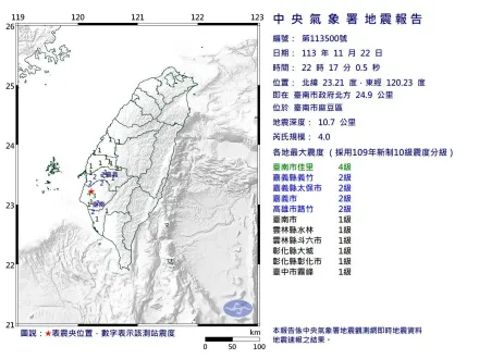 台南麻豆22:17再爆規模4「極淺層地震」！最大震度4級