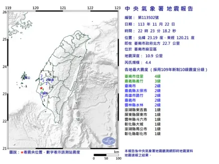 17秒連2震！台南麻豆22:23規模4.4地震　最大震度4級