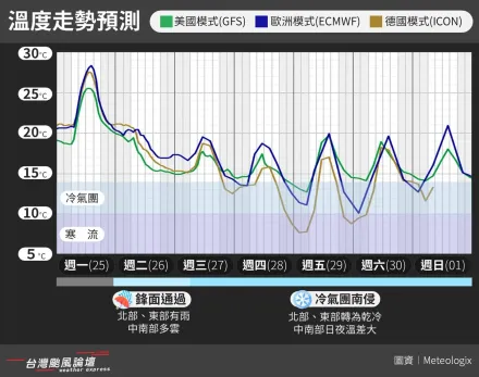 開始冷了！下半年首波冷空氣11/27來襲　北部內陸暴跌剩10度