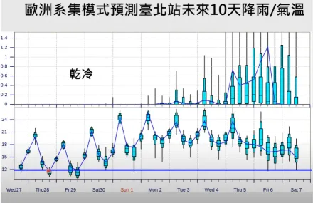 今入夜苗栗以北恐「暴跌剩6度」　下周變天雨襲北東