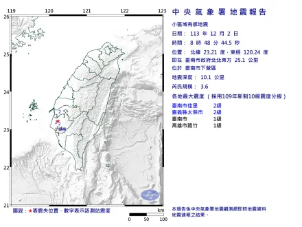 地牛翻身！台南下營08:48規模3.6地震　最大震度2級